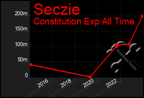 Total Graph of Seczie