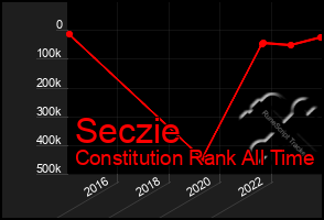 Total Graph of Seczie