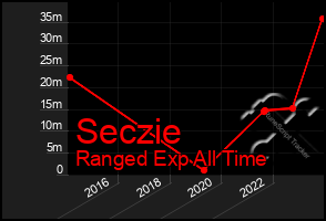 Total Graph of Seczie