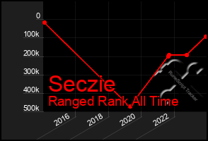 Total Graph of Seczie