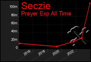 Total Graph of Seczie