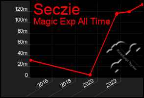 Total Graph of Seczie