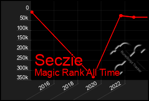 Total Graph of Seczie