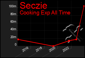 Total Graph of Seczie