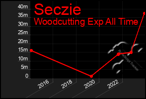 Total Graph of Seczie