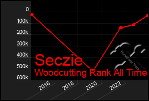 Total Graph of Seczie