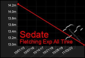 Total Graph of Sedate