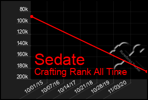 Total Graph of Sedate