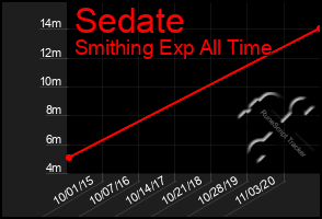 Total Graph of Sedate