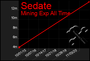 Total Graph of Sedate