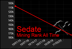 Total Graph of Sedate