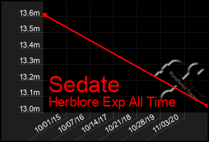 Total Graph of Sedate