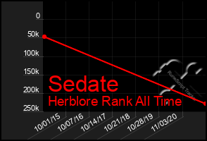 Total Graph of Sedate