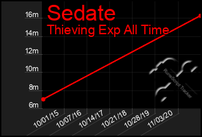 Total Graph of Sedate