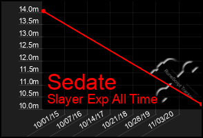 Total Graph of Sedate