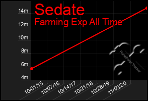 Total Graph of Sedate