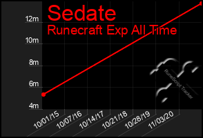 Total Graph of Sedate