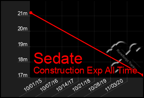 Total Graph of Sedate