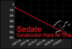 Total Graph of Sedate