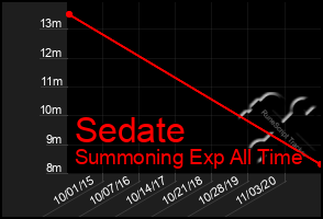 Total Graph of Sedate