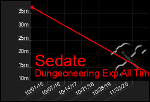 Total Graph of Sedate