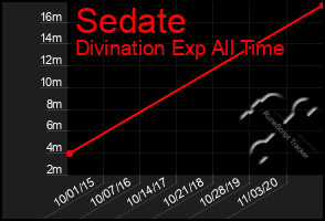 Total Graph of Sedate