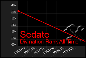 Total Graph of Sedate