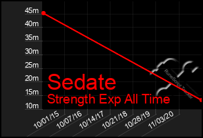 Total Graph of Sedate