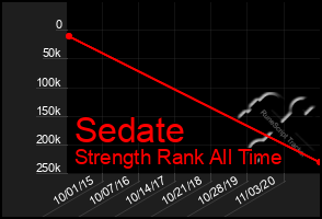 Total Graph of Sedate