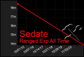 Total Graph of Sedate