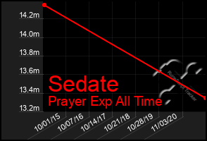 Total Graph of Sedate