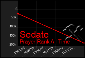 Total Graph of Sedate