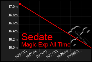 Total Graph of Sedate