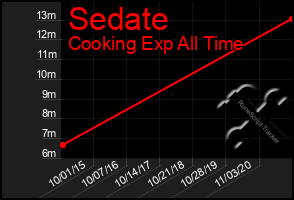 Total Graph of Sedate