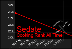 Total Graph of Sedate