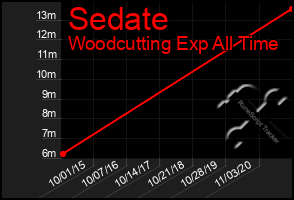 Total Graph of Sedate