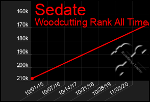 Total Graph of Sedate