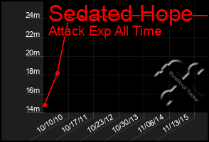 Total Graph of Sedated Hope