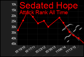 Total Graph of Sedated Hope