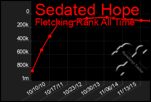 Total Graph of Sedated Hope