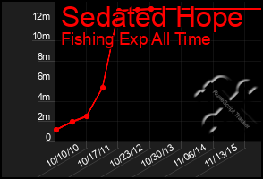 Total Graph of Sedated Hope