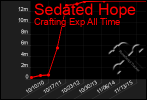 Total Graph of Sedated Hope