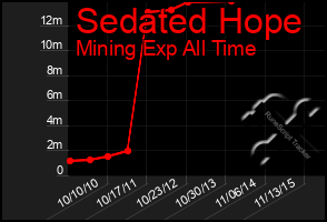 Total Graph of Sedated Hope