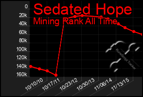 Total Graph of Sedated Hope