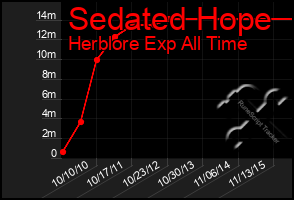 Total Graph of Sedated Hope