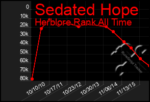 Total Graph of Sedated Hope