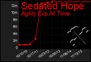 Total Graph of Sedated Hope