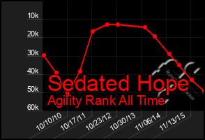 Total Graph of Sedated Hope