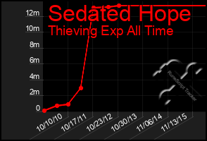 Total Graph of Sedated Hope