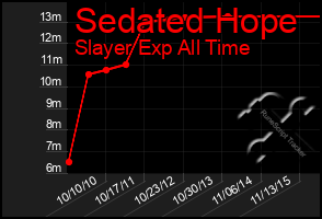 Total Graph of Sedated Hope